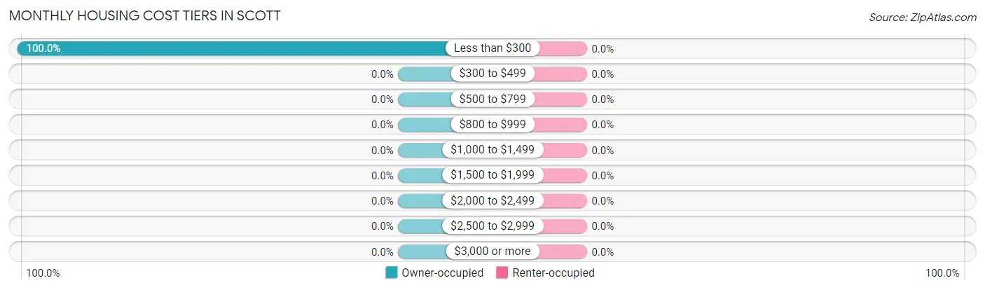 Monthly Housing Cost Tiers in Scott