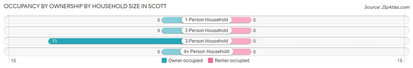 Occupancy by Ownership by Household Size in Scott