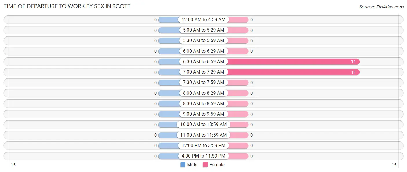 Time of Departure to Work by Sex in Scott