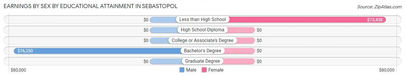 Earnings by Sex by Educational Attainment in Sebastopol