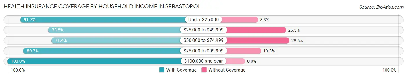 Health Insurance Coverage by Household Income in Sebastopol