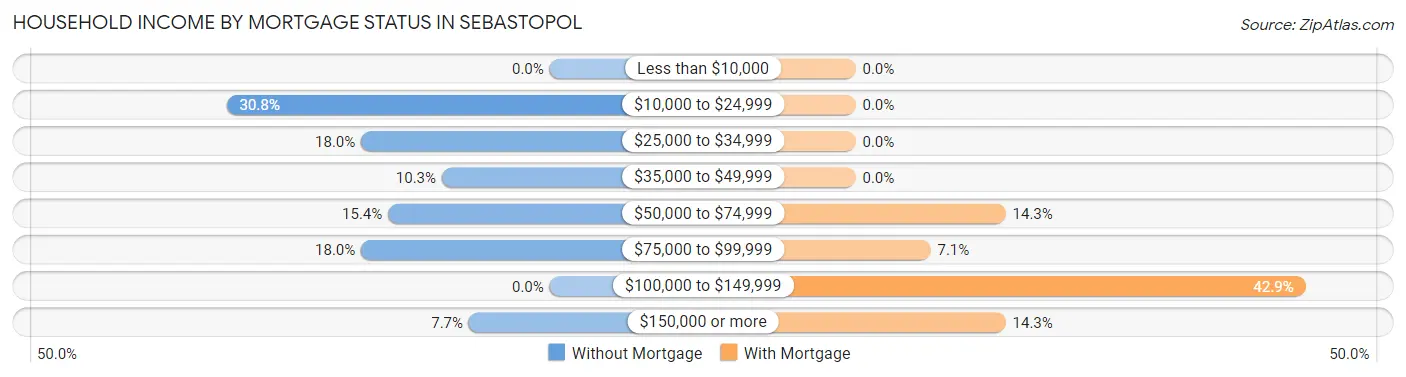 Household Income by Mortgage Status in Sebastopol