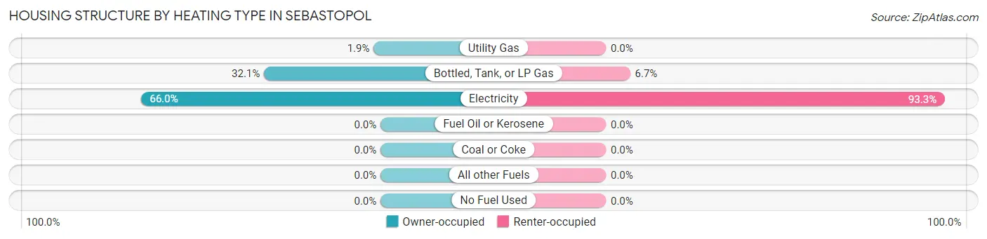 Housing Structure by Heating Type in Sebastopol