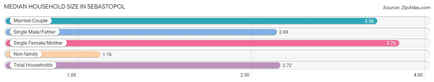 Median Household Size in Sebastopol