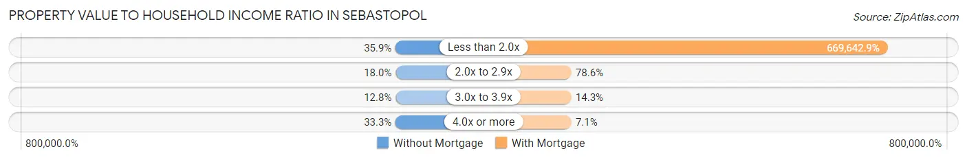 Property Value to Household Income Ratio in Sebastopol