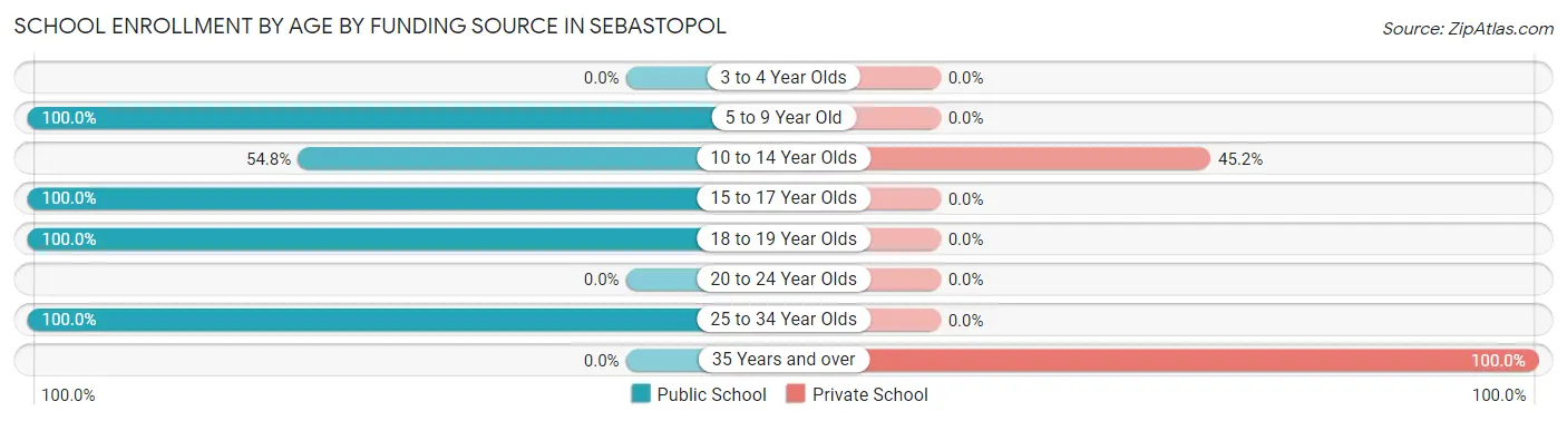 School Enrollment by Age by Funding Source in Sebastopol