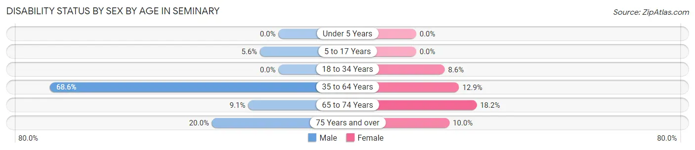 Disability Status by Sex by Age in Seminary