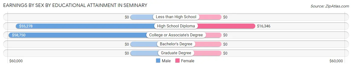 Earnings by Sex by Educational Attainment in Seminary