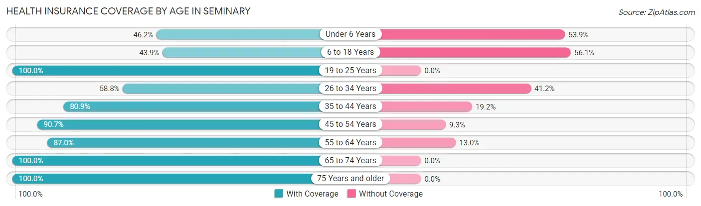 Health Insurance Coverage by Age in Seminary