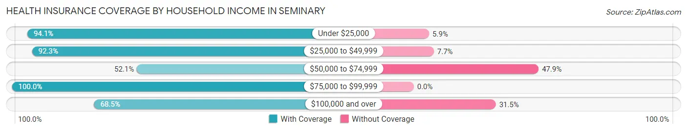 Health Insurance Coverage by Household Income in Seminary