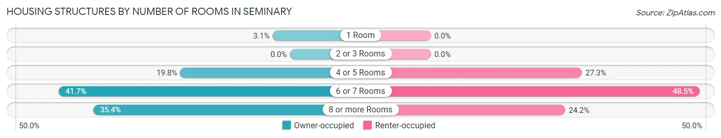 Housing Structures by Number of Rooms in Seminary