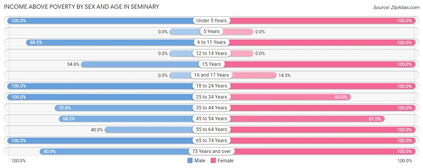 Income Above Poverty by Sex and Age in Seminary