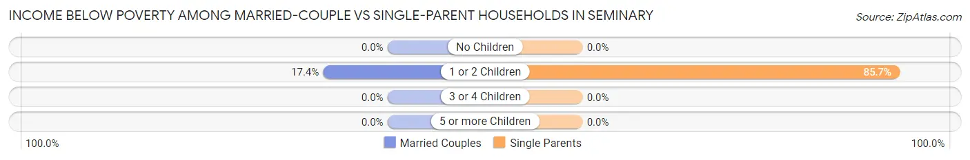 Income Below Poverty Among Married-Couple vs Single-Parent Households in Seminary