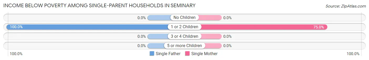 Income Below Poverty Among Single-Parent Households in Seminary