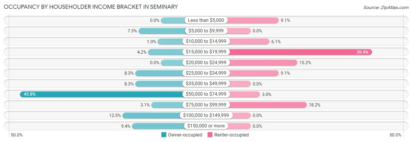Occupancy by Householder Income Bracket in Seminary