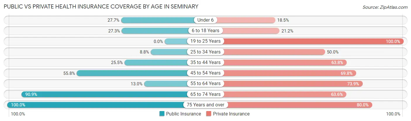 Public vs Private Health Insurance Coverage by Age in Seminary