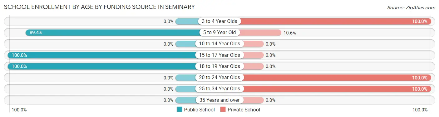 School Enrollment by Age by Funding Source in Seminary