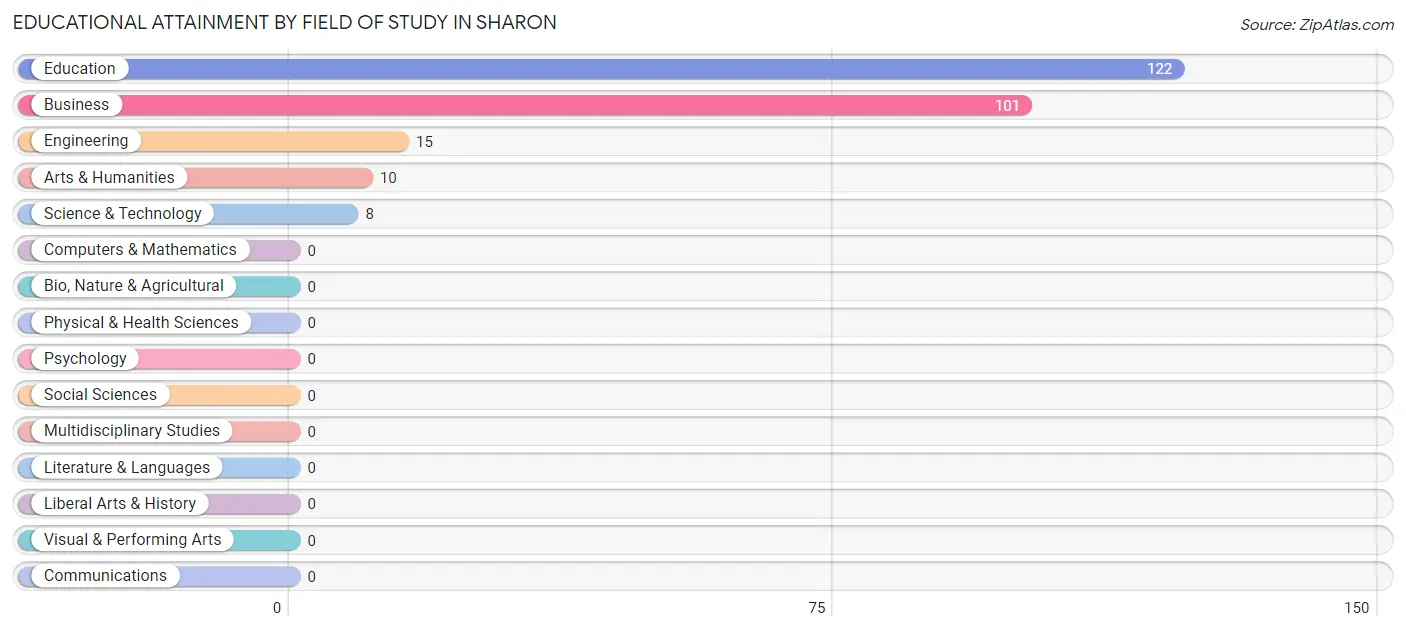 Educational Attainment by Field of Study in Sharon