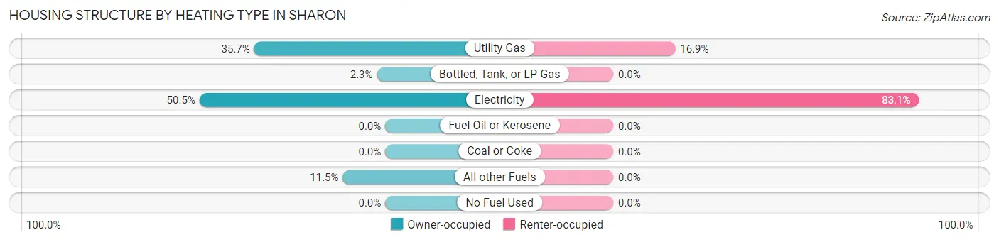 Housing Structure by Heating Type in Sharon