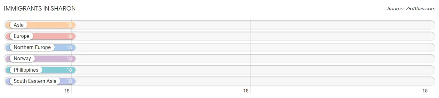 Immigrants in Sharon