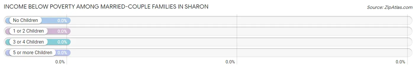 Income Below Poverty Among Married-Couple Families in Sharon