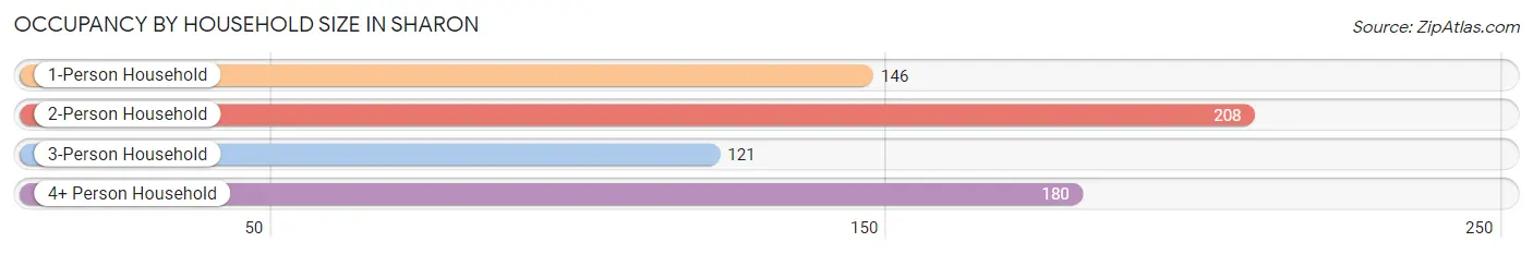 Occupancy by Household Size in Sharon