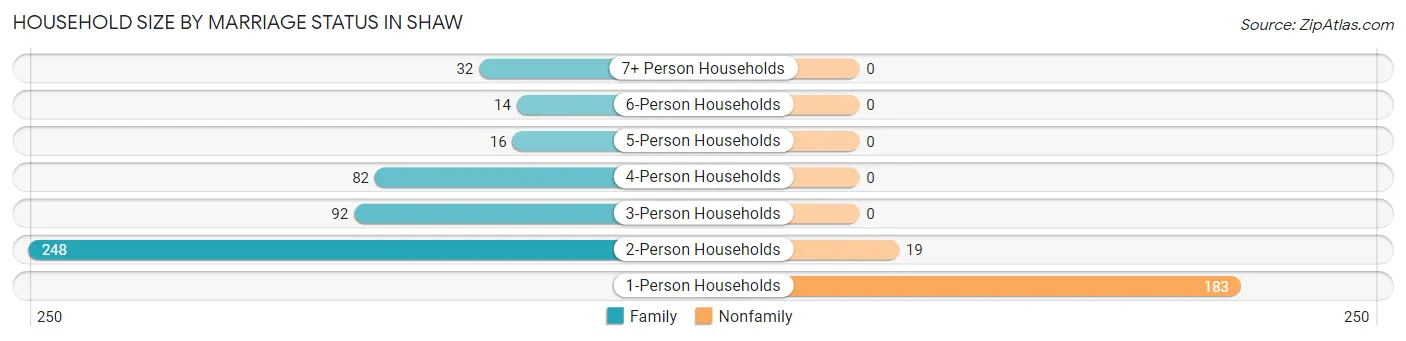 Household Size by Marriage Status in Shaw