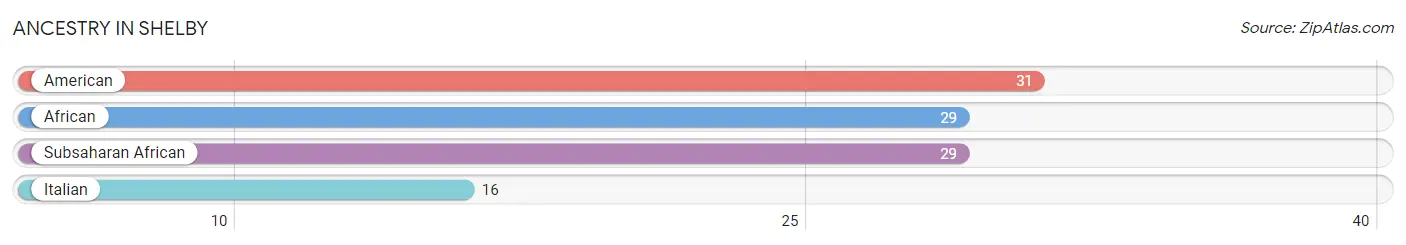 Ancestry in Shelby