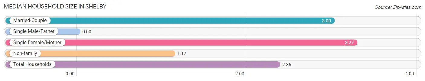 Median Household Size in Shelby