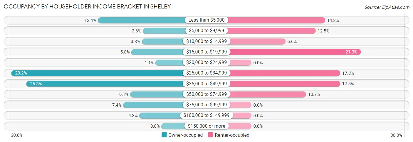 Occupancy by Householder Income Bracket in Shelby