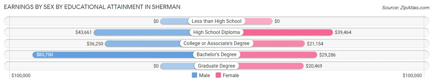 Earnings by Sex by Educational Attainment in Sherman