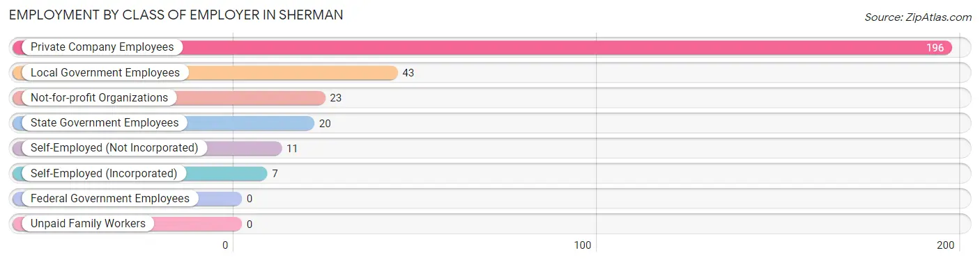 Employment by Class of Employer in Sherman