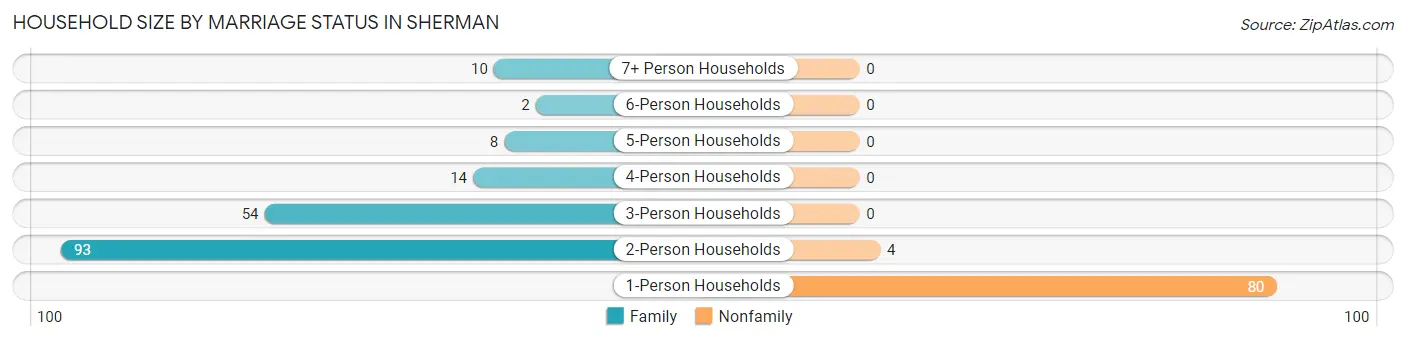 Household Size by Marriage Status in Sherman