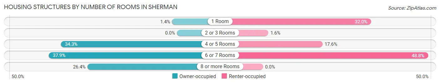 Housing Structures by Number of Rooms in Sherman