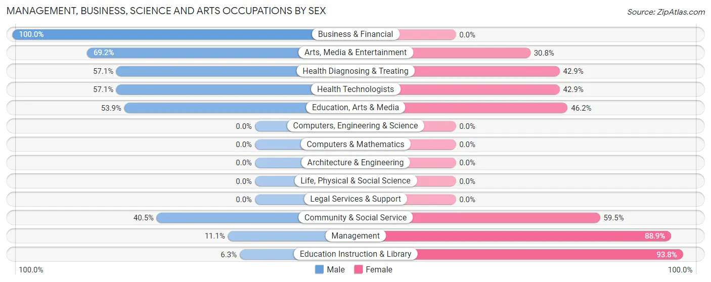 Management, Business, Science and Arts Occupations by Sex in Sherman