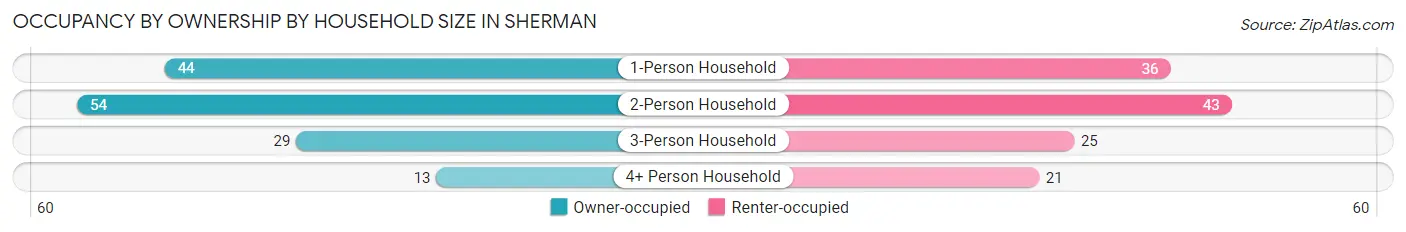 Occupancy by Ownership by Household Size in Sherman