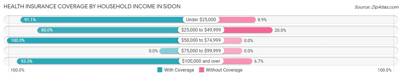 Health Insurance Coverage by Household Income in Sidon