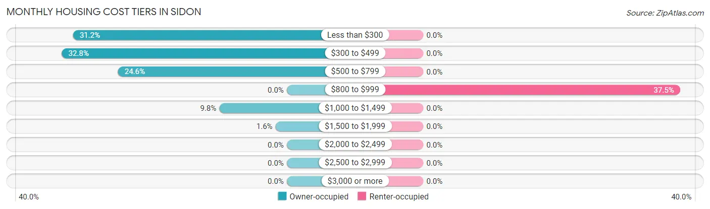Monthly Housing Cost Tiers in Sidon