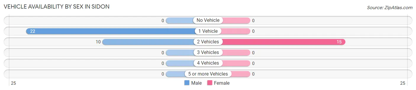 Vehicle Availability by Sex in Sidon