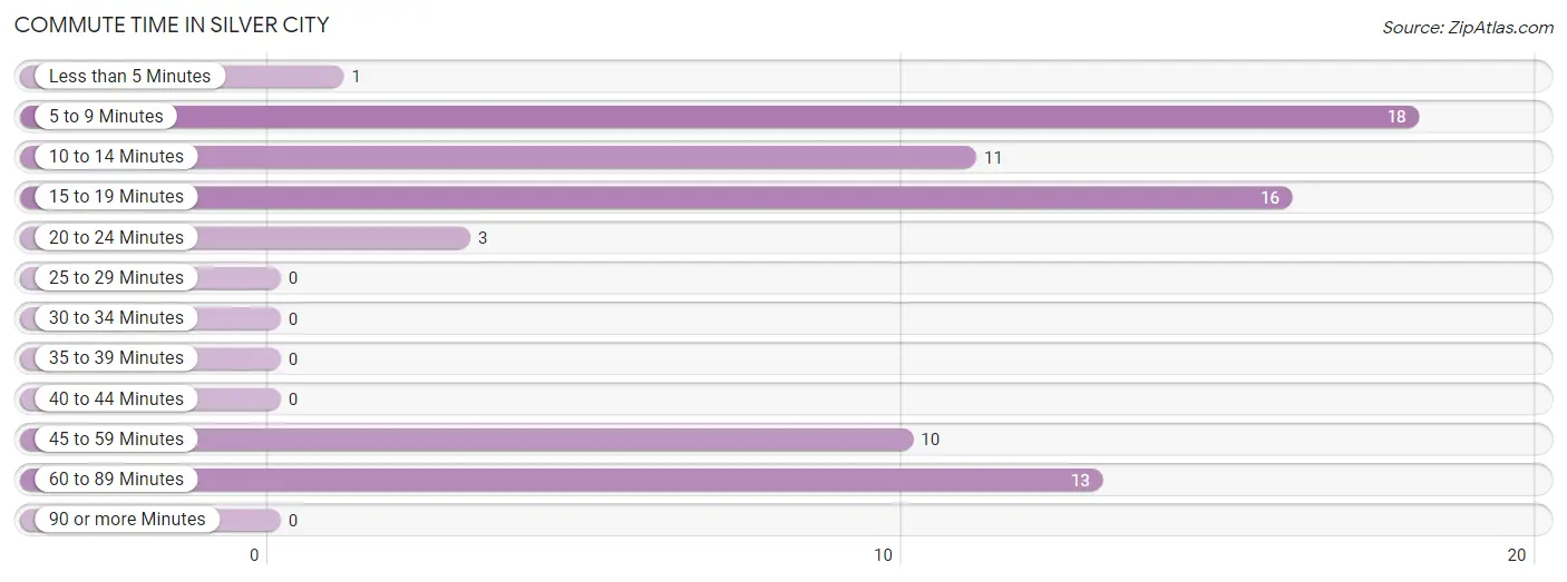 Commute Time in Silver City