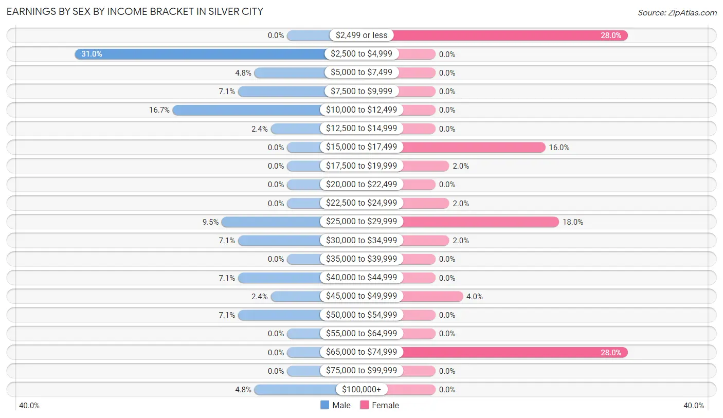 Earnings by Sex by Income Bracket in Silver City