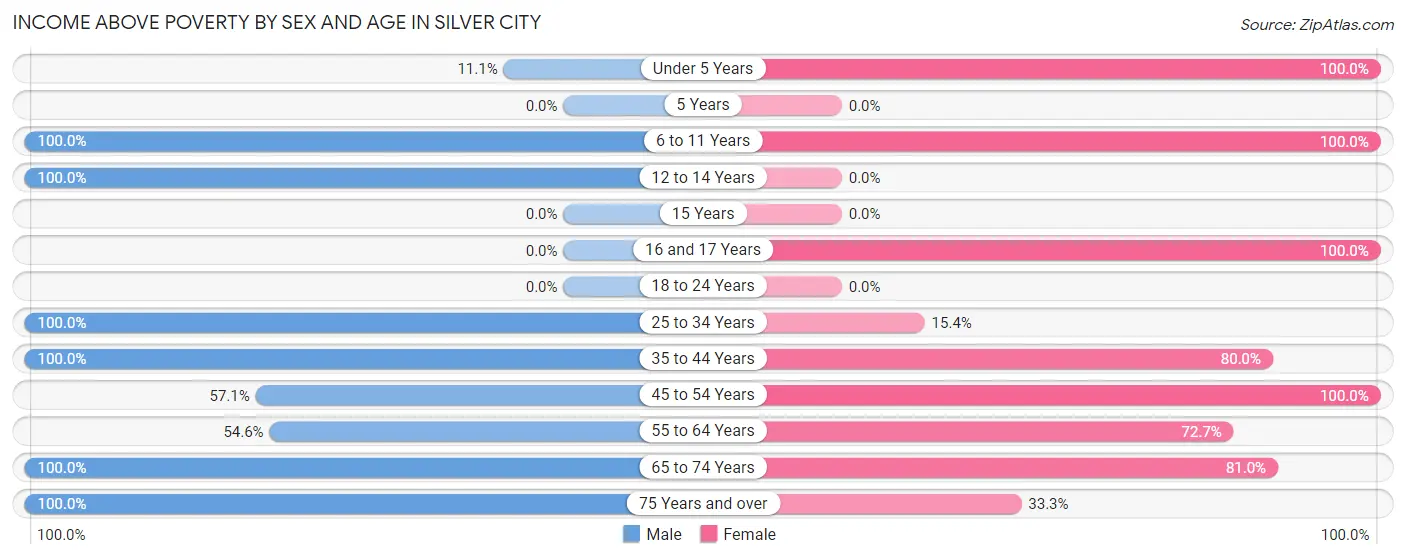 Income Above Poverty by Sex and Age in Silver City