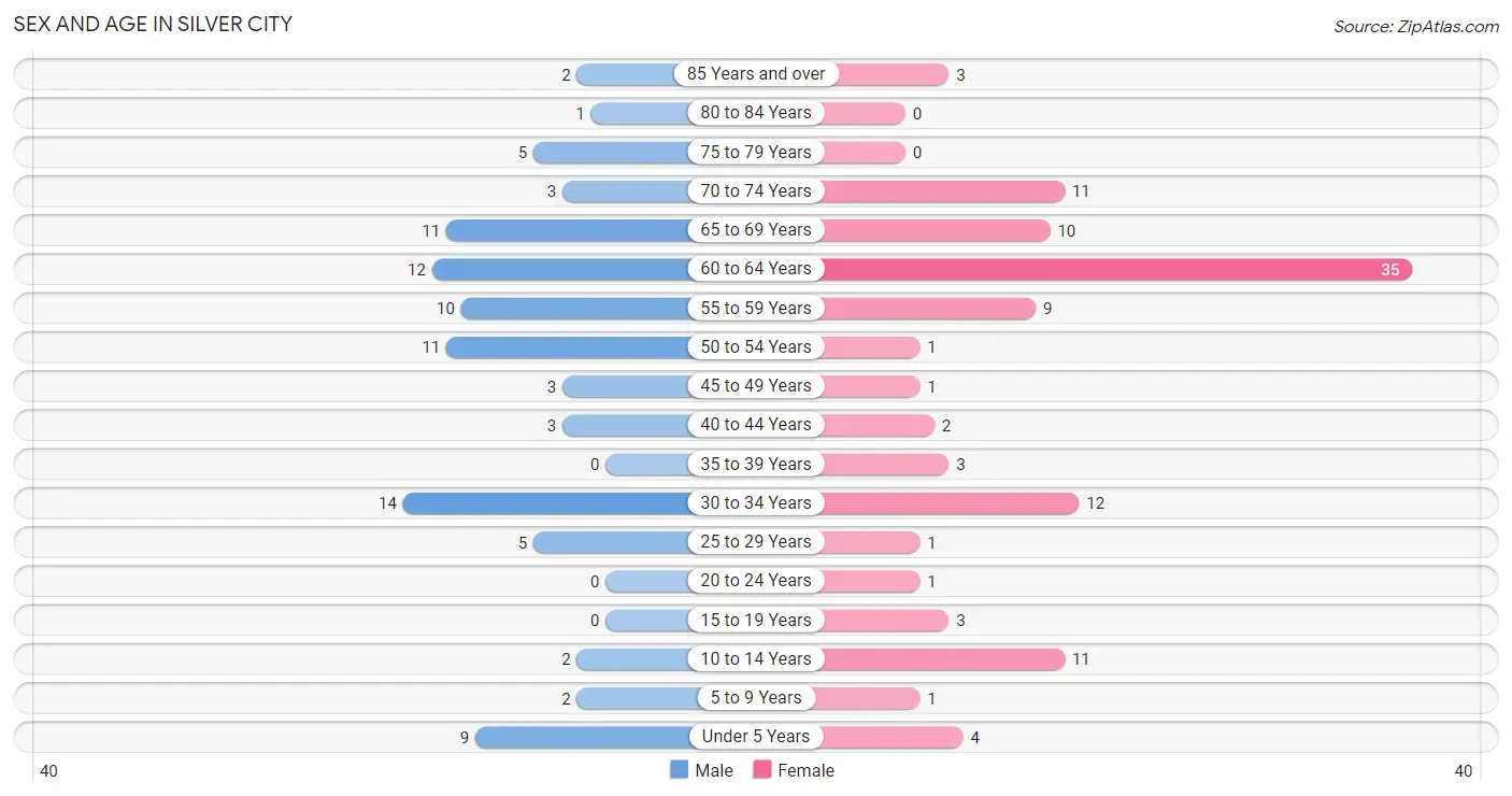 Sex and Age in Silver City