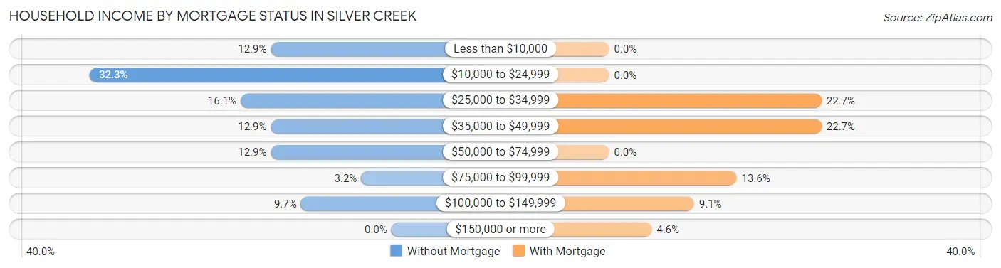 Household Income by Mortgage Status in Silver Creek