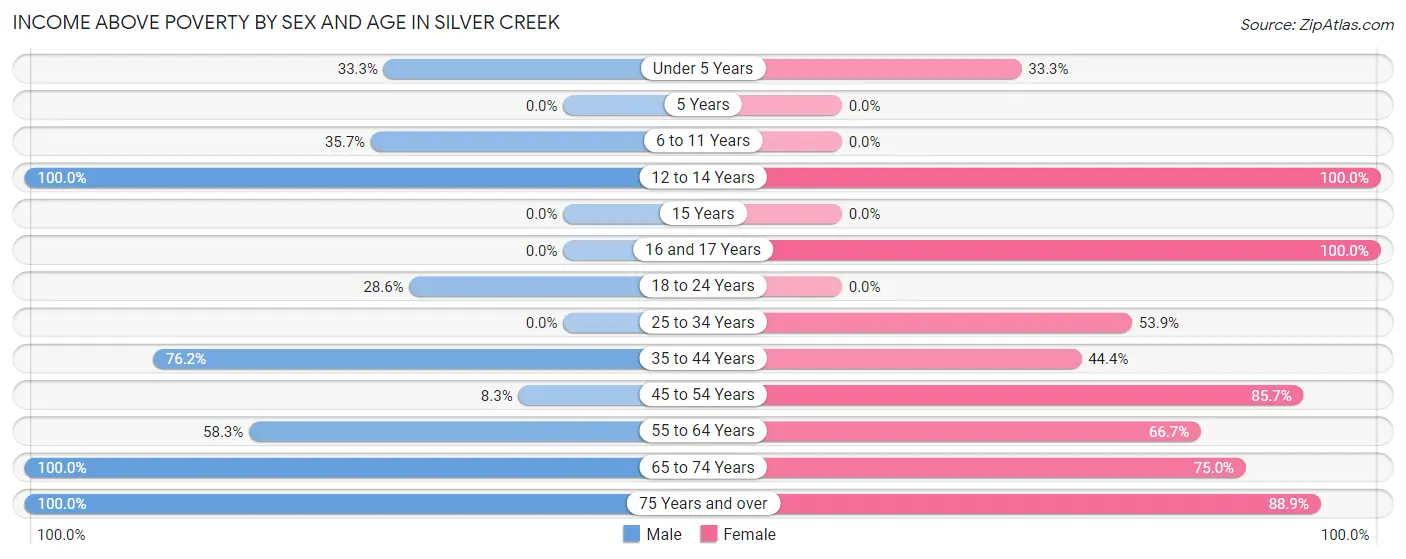 Income Above Poverty by Sex and Age in Silver Creek