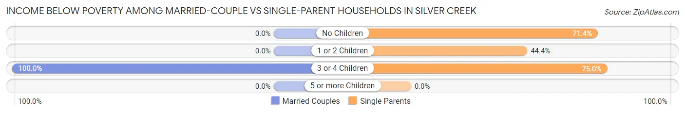 Income Below Poverty Among Married-Couple vs Single-Parent Households in Silver Creek