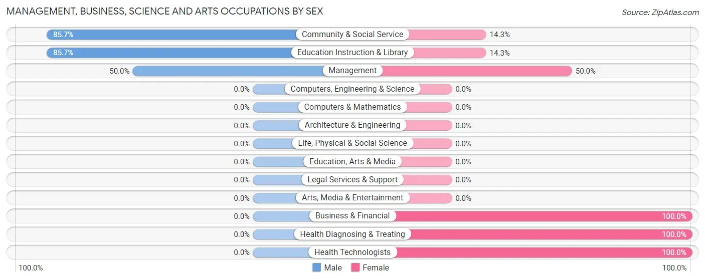 Management, Business, Science and Arts Occupations by Sex in Silver Creek