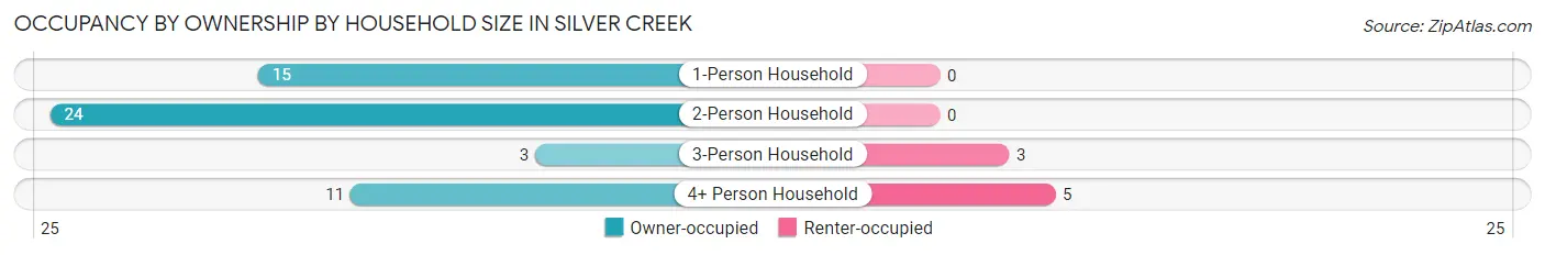 Occupancy by Ownership by Household Size in Silver Creek