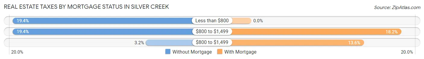 Real Estate Taxes by Mortgage Status in Silver Creek