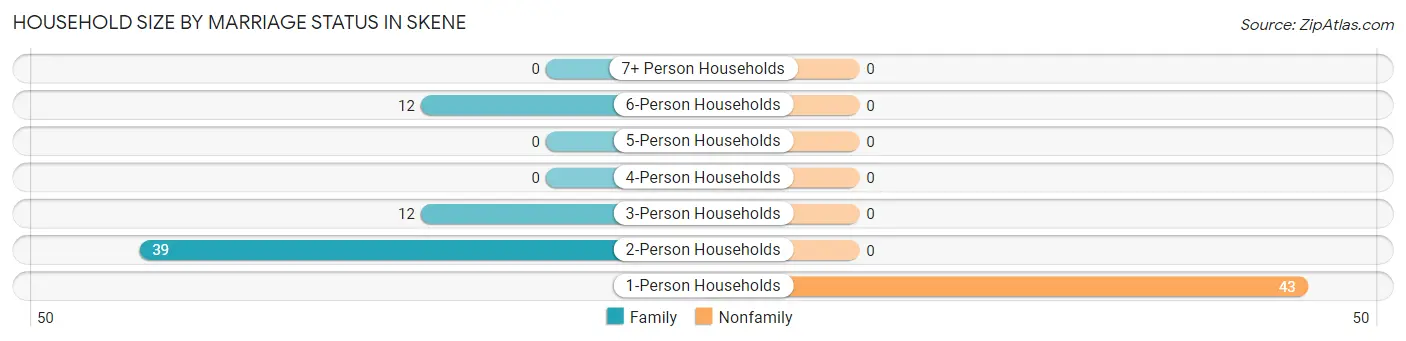 Household Size by Marriage Status in Skene